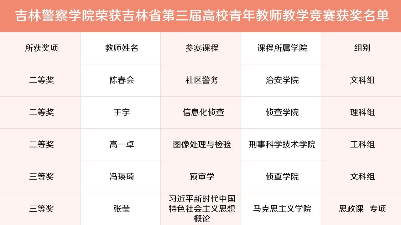 吉林警察学院教师在吉林省第三届高校青年教师教学竞赛中荣获佳绩