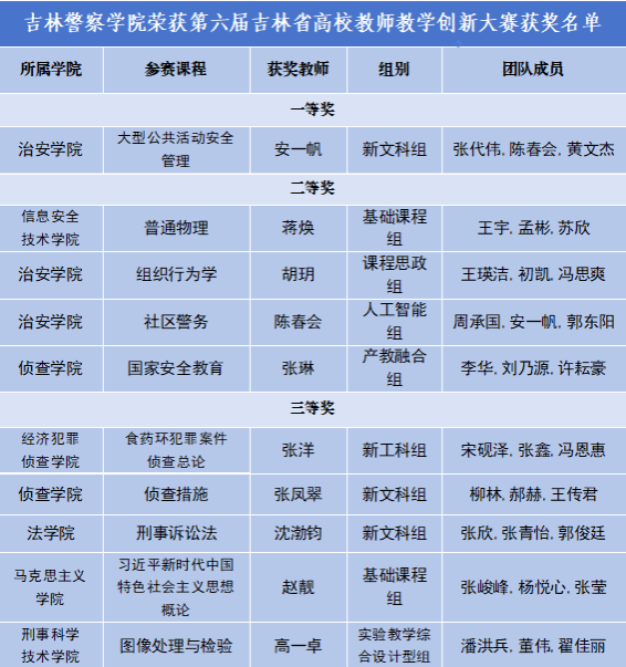 吉林警察学院教师在吉林省第六届高校教师教学创新大赛中再创佳绩