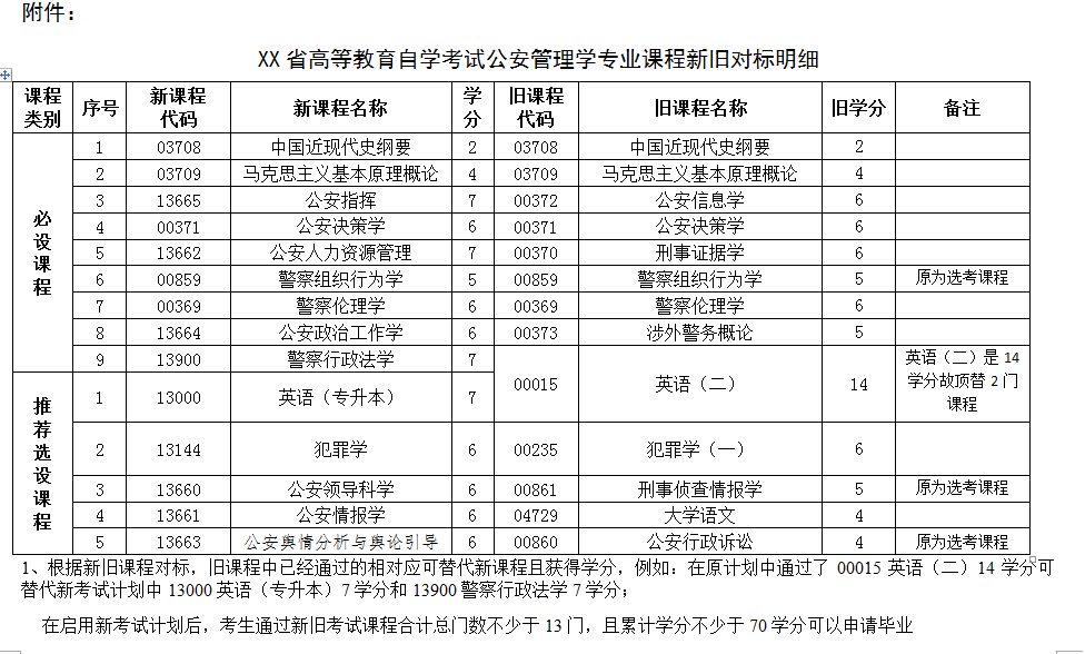 高等教育自学考试公安管理学专业课程系新旧对标明细.png